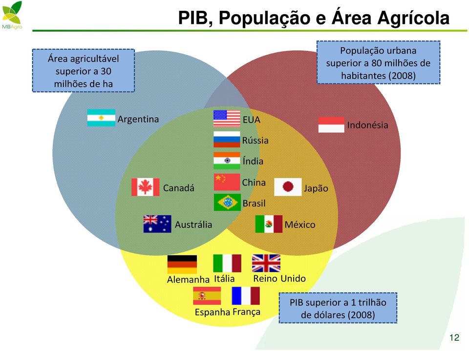 Rússia Índia Indonésia Canadá Austrália China Brasil México Japão Alemanha