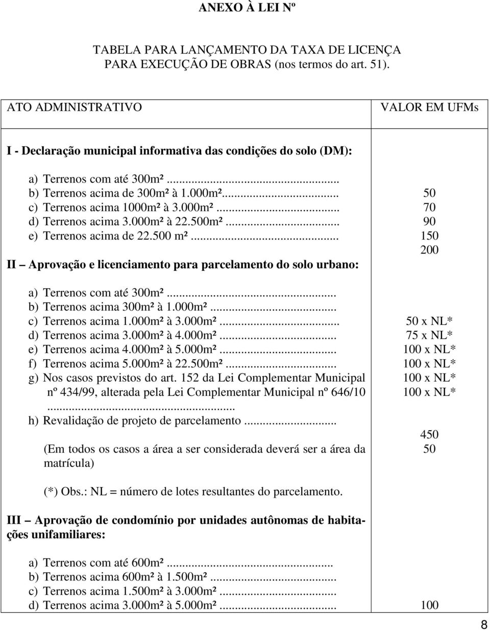 à 3.000m²... d) Terrenos acima 3.000m² à 22.m²... e) Terrenos acima de 22. m²... II Aprovação e licenciamento para parcelamento do solo urbano: a) Terrenos com até m²... b) Terrenos acima m² à m².