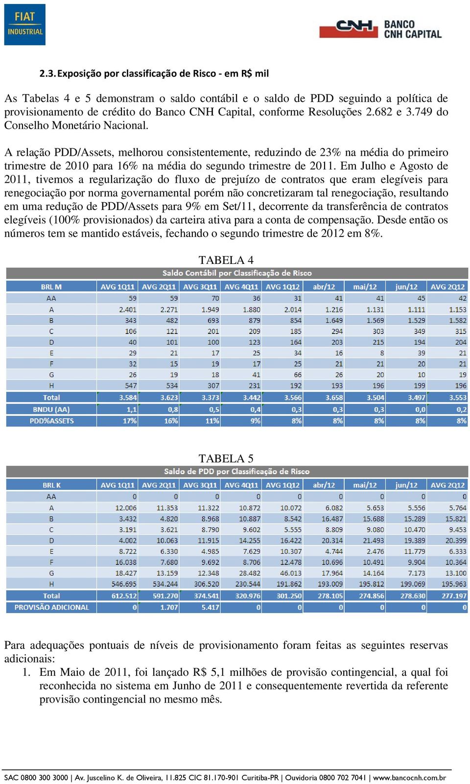 A relação PDD/Assets, melhorou consistentemente, reduzindo de 23% na média do primeiro trimestre de 2010 para 16% na média do segundo trimestre de 2011.