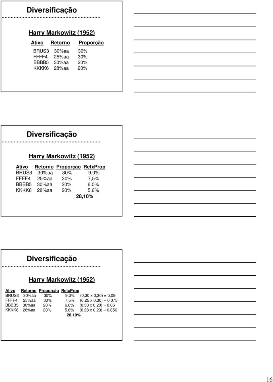 KKKK6 28%aa 20% 5,6% 28,10% Diversificação Harry Markowitz (1952) Ativo Retorno Proporção RetxProp BRUS3 30%aa 30% 9,0% (0,30 x 0,30)