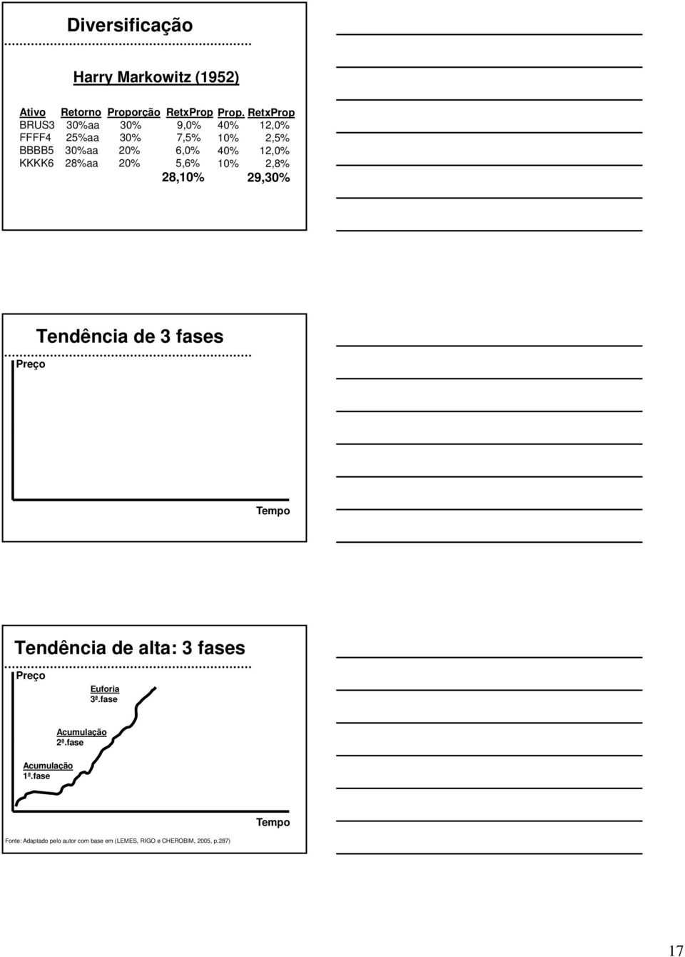 28%aa 20% 5,6% 28,10% 10% 2,8% 29,30% Preço Tendência de 3 fases Tempo Tendência de alta: 3 fases Preço