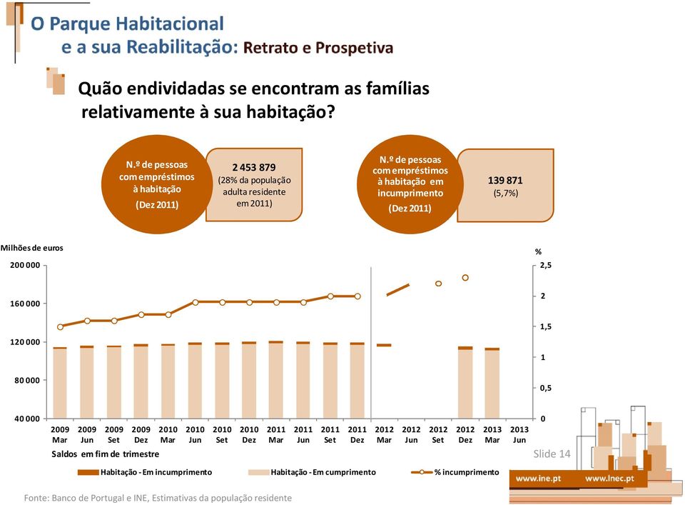 º de pessoas com empréstimos à habitação em incumprimento (Dez 2011) 139 871 (5,7%) Milhões de euros 200 000 % 2,5 160 000 2 1,5 120 000 1 80 000 0,5 40 000 2009 Mar