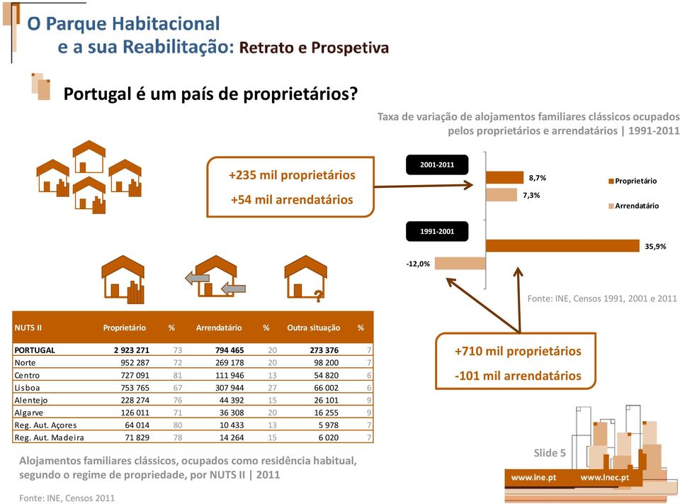 -12,0% 1991-2001 35,9% Fonte: INE, Censos 1991, 2001 e 2011 NUTS II Proprietário % Arrendatário % Outra situação % PORTUGAL 2 923271 73 794465 20 273376 7 Norte 952287 72 269178 20 98200 7 Centro