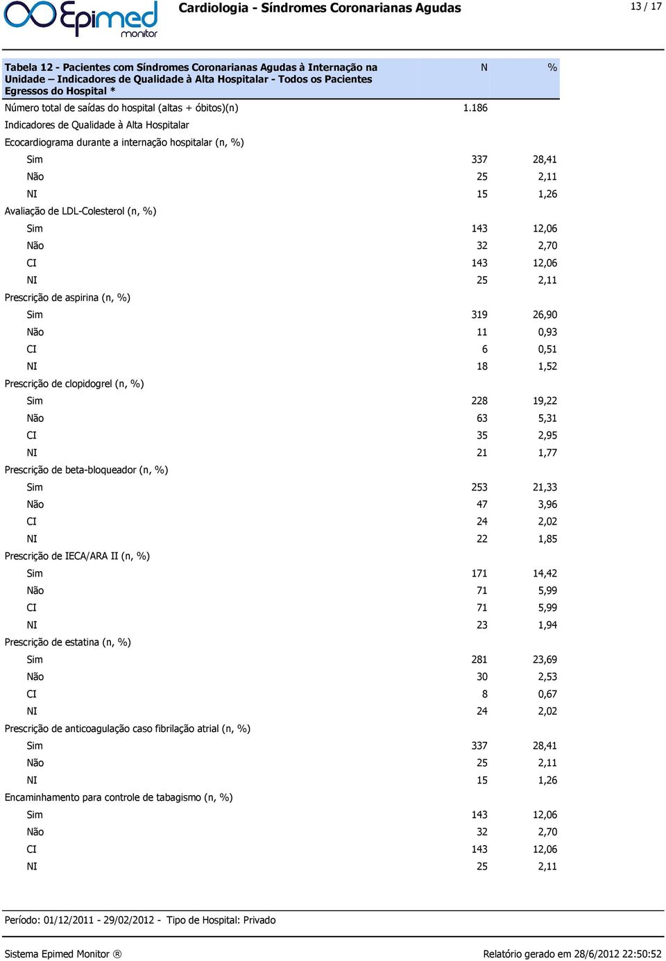 186 Indicadores de Qualidade à Alta Hospitalar Ecocardiograma durante a internação hospitalar (n, %) Sim 337 28,41 Não 25 2,11 NI 15 1,26 Avaliação de LDL-Colesterol (n, %) Sim 143 12,06 Não 32 2,70