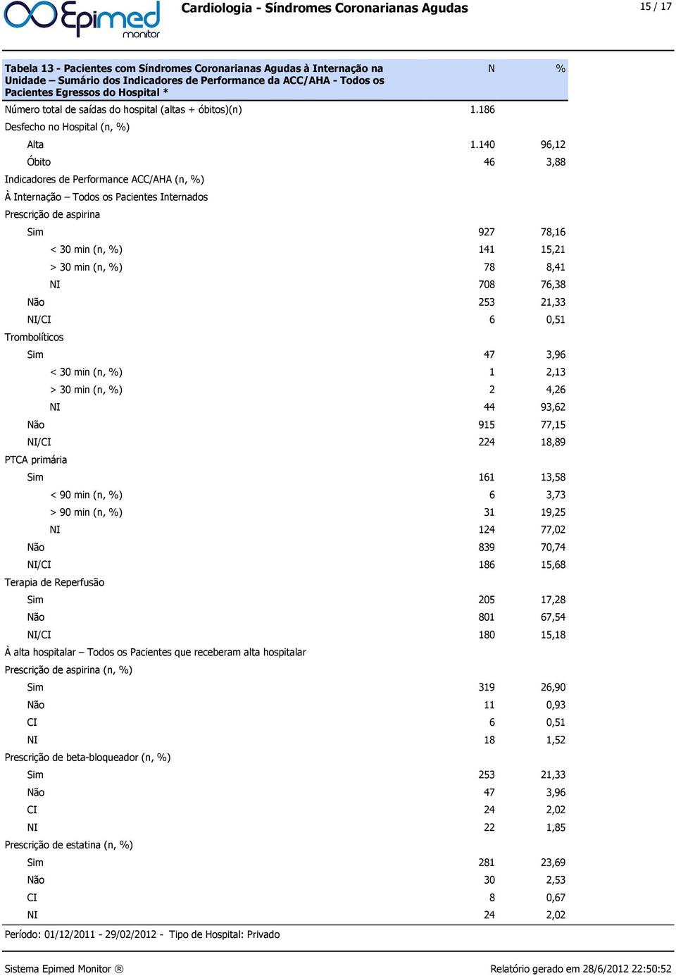 140 96,12 Óbito 46 3,88 Indicadores de Performance ACC/AHA (n, %) À Internação Todos os Pacientes Internados Prescrição de aspirina Sim 927 78,16 < 30 min (n, %) 141 15,21 > 30 min (n, %) 78 8,41 NI