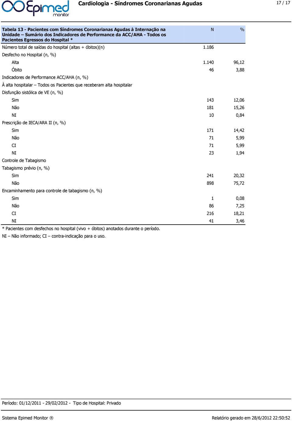 140 96,12 Óbito 46 3,88 Indicadores de Performance ACC/AHA (n, %) À alta hospitalar Todos os Pacientes que receberam alta hospitalar Disfunção sistólica de VE (n, %) Sim 143 12,06 Não 181 15,26 NI 10