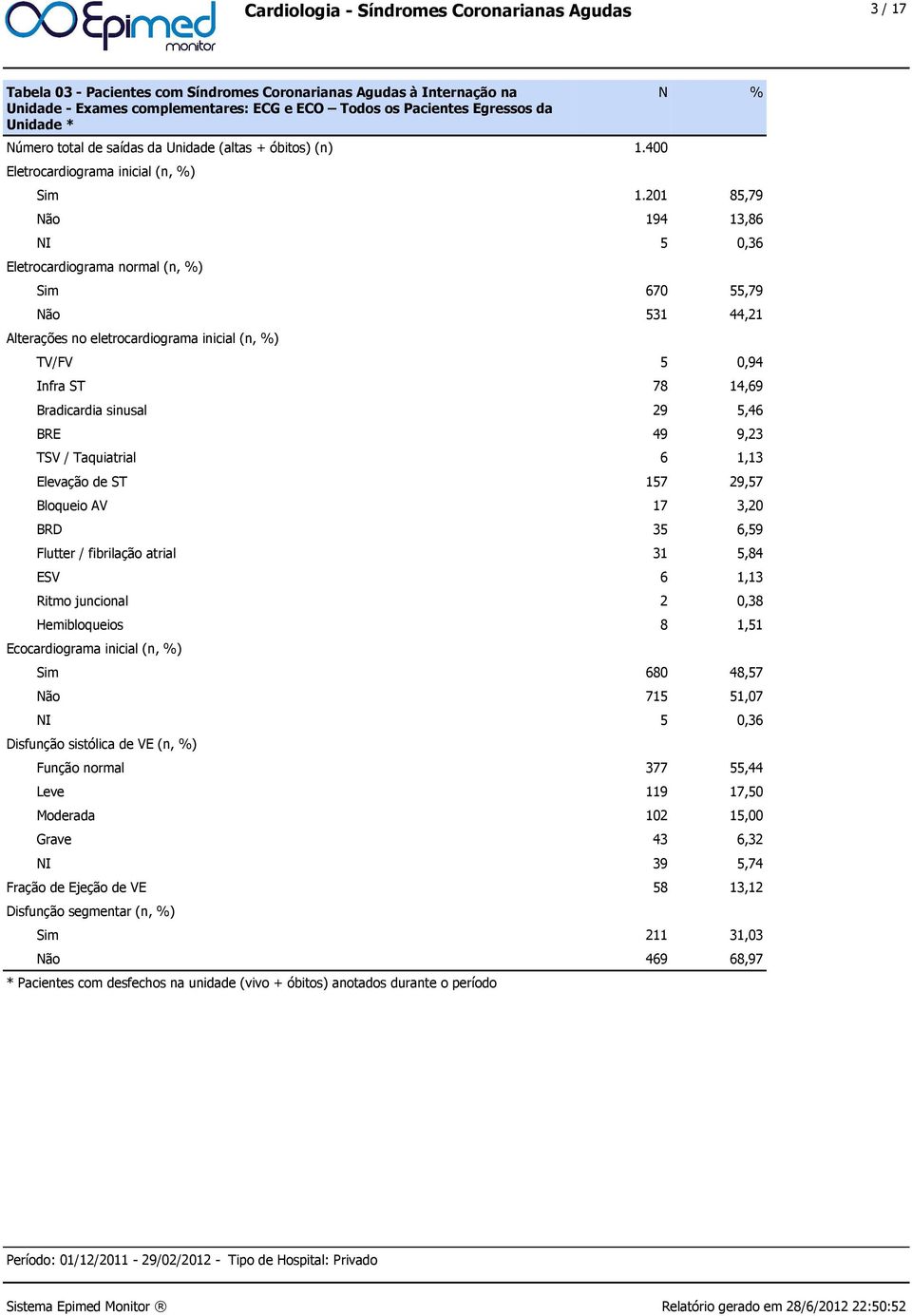 201 85,79 Não 194 13,86 NI 5 0,36 Eletrocardiograma normal (n, %) Sim 670 55,79 Não 531 44,21 Alterações no eletrocardiograma inicial (n, %) TV/FV 5 0,94 Infra ST 78 14,69 Bradicardia sinusal 29 5,46