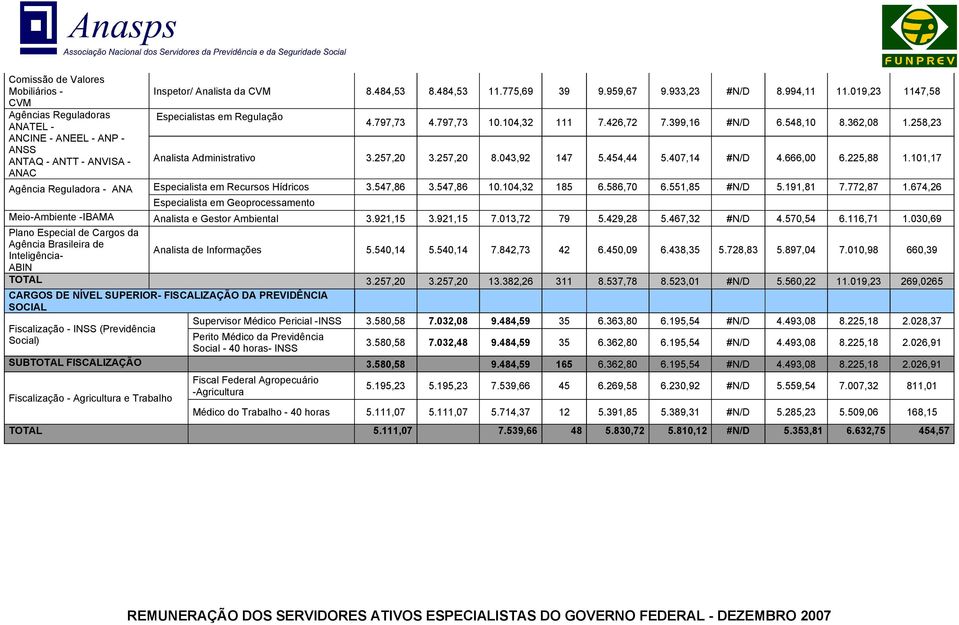 043,92 147 5.454,44 5.407,14 #N/D 4.666,00 6.225,88 1.101,17 Agência Reguladora - ANA Especialista em Recursos Hídricos 3.547,86 3.547,86 10.104,32 185 6.586,70 6.551,85 #N/D 5.191,81 7.772,87 1.