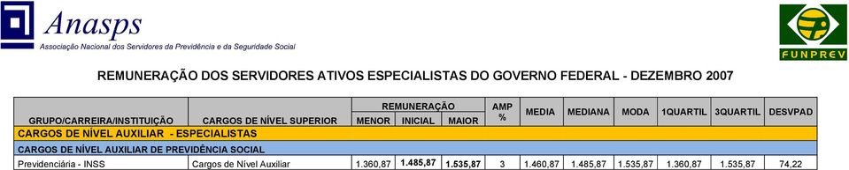 NÍVEL AUXILIAR DE PREVIDÊNCIA SOCIAL REMUNERAÇÃO MENOR INICIAL MAIOR AMP % MEDIA MEDIANA MODA 1QUARTIL