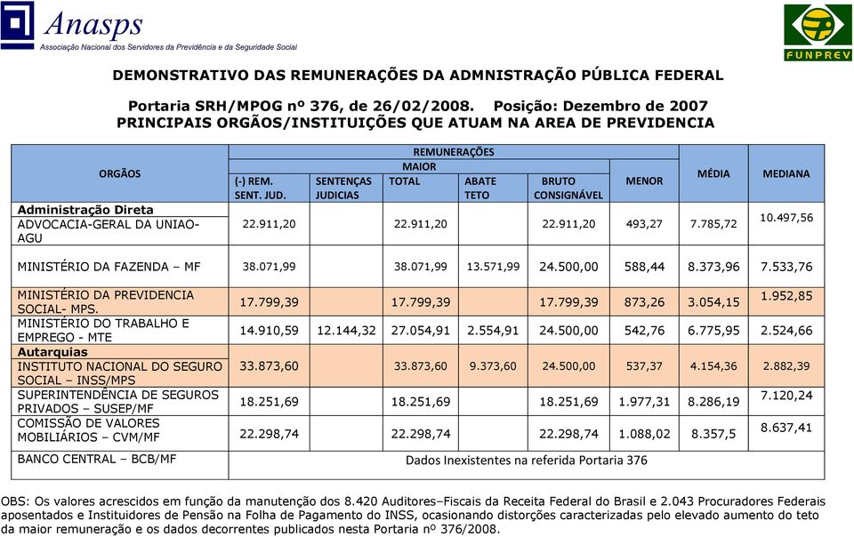 SENTENÇAS JUDICIAS REMUNERAÇÕES MAIOR TOTAL ABATE TETO BRUTO CONSIGNÁVEL MENOR MÉDIA 22.911,20 22.911,20 22.911,20 493,27 7.785,72 MEDIANA 10.497,56 MINISTÉRIO DA FAZENDA MF 38.071,99 38.071,99 13.