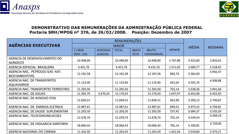 833,91 AGENCIA ESPACIAL BRASILEIRA 4.431,76 4.431,76 4.431,76 1.511,05 2.680,77 2.518,42 AGENCIA NAC. PETROLEO GAS NAT. 5.956,47 12.192,58 12.192,58 12.192,58 882,74 5.