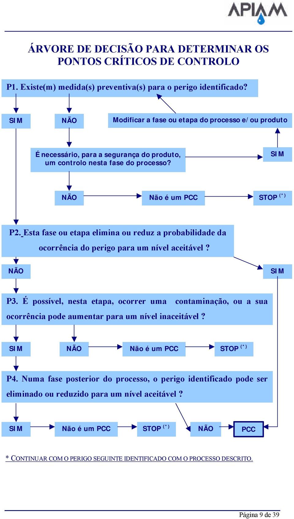 Esta fase ou etapa elimina ou reduz a probabilidade da ocorrência do perigo para um nível aceitável? NÃO SIM P3.