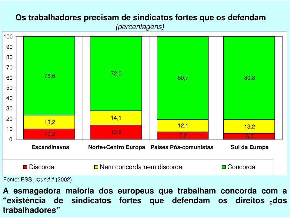 Pós-comunistas Sul da Europa Discorda Nem concorda nem discorda Concorda Fonte: ESS, round 1 (2002) A