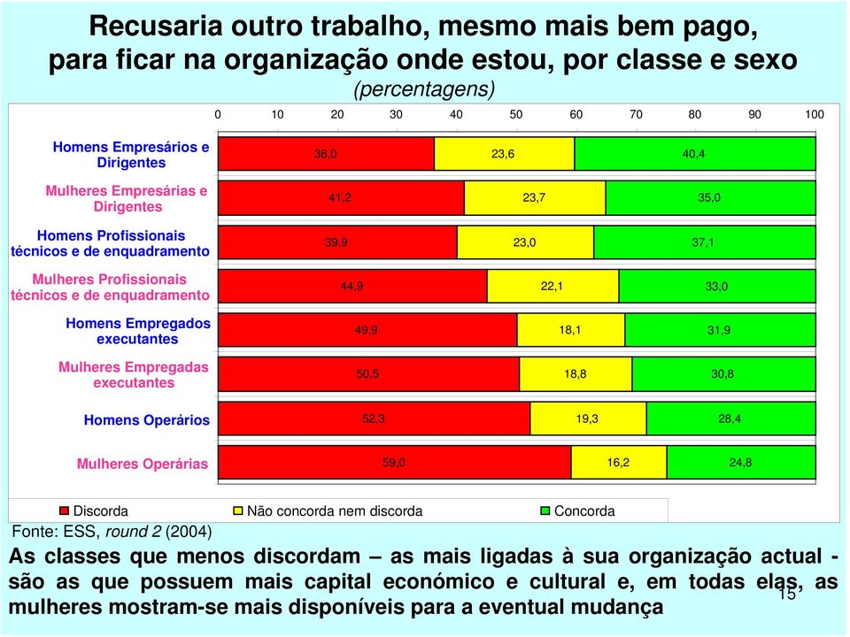 executantes 49,9 18,1 31,9 Mulheres Empregadas executantes 50,5 18,8 30,8 Homens Operários 52,3 19,3 28,4 Mulheres Operárias 59,0 16,2 24,8 Discorda Não concorda nem discorda Concorda Fonte: ESS,