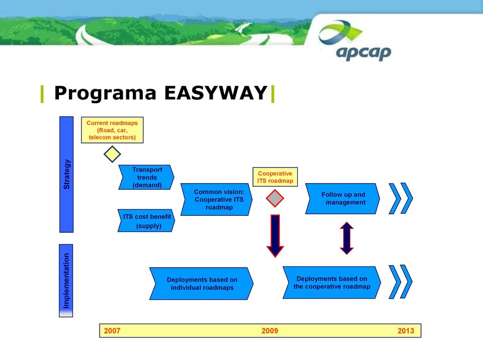 Cooperative ITS roadmap Cooperative ITS roadmap Follow up and management