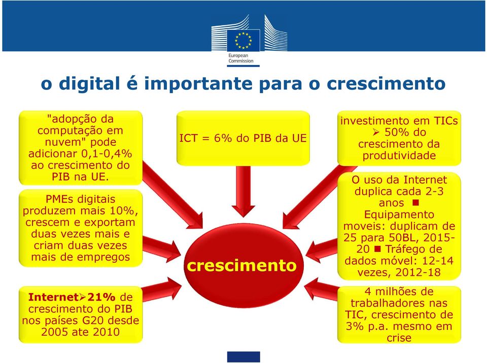 G20 desde 2005 ate 2010 ICT = 6% do PIB da UE crescimento investimento em TICs 50% do crescimento da produtividade O uso da Internet duplica cada 2-3