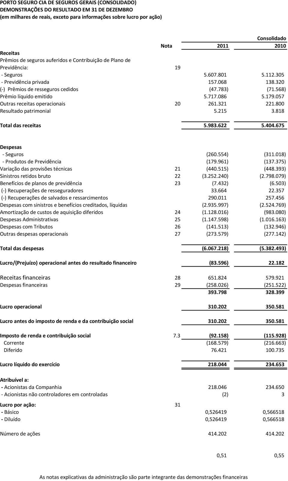 568) Prêmio líquido emitido 5.717.086 5.179.057 Outras receitas operacionais 20 261.321 221.800 Resultado patrimonial 5.215 3.818 Total das receitas 5.983.622 5.404.675 Despesas - Seguros (260.