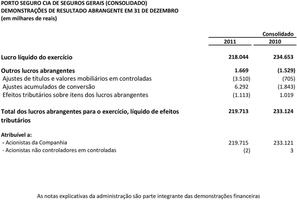 843) Efeitos tributários sobre itens dos lucros abrangentes (1.113) 1.019 Total dos lucros abrangentes para o exercício, líquido de efeitos tributários 219.713 233.