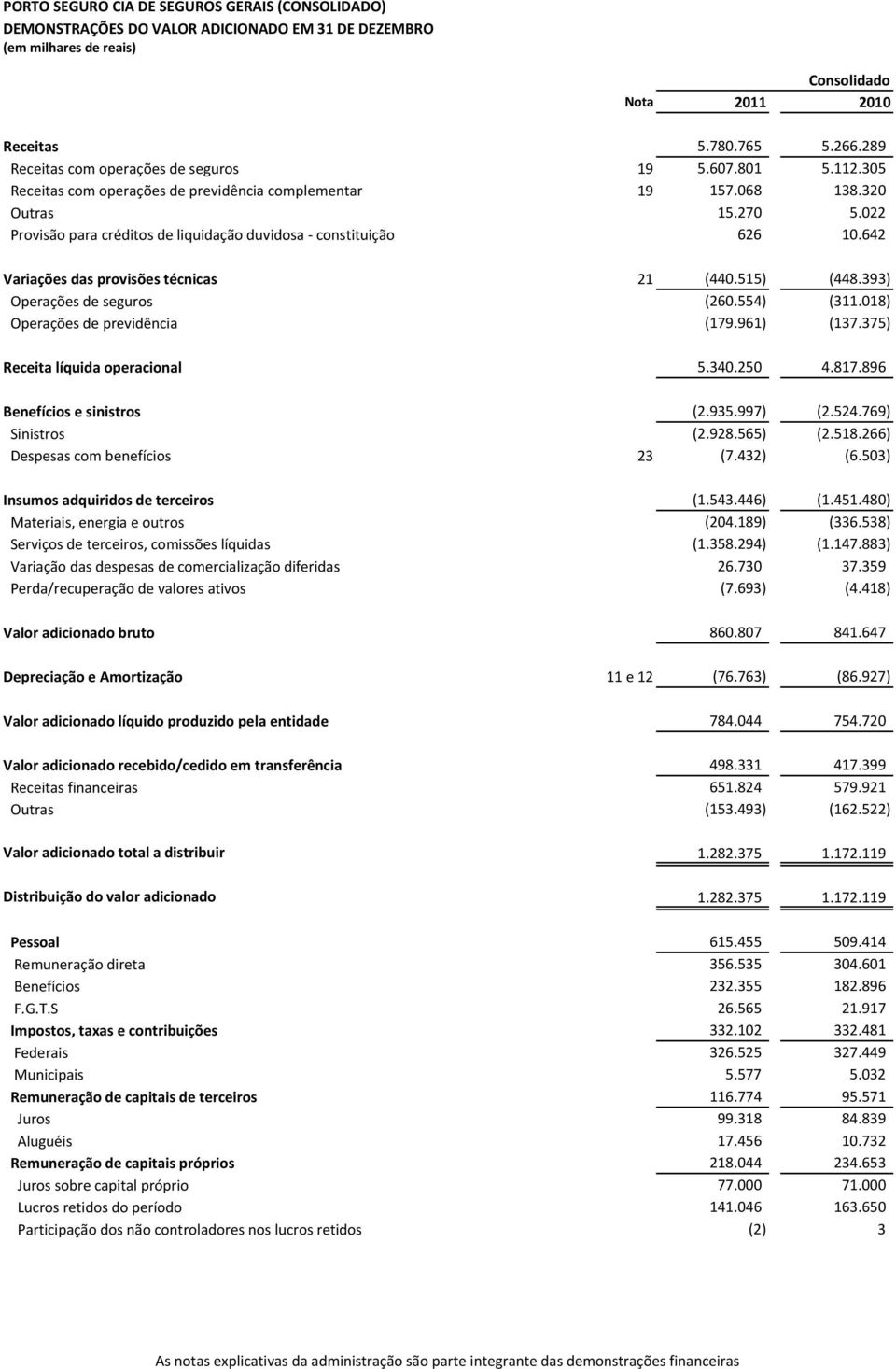 022 Provisão para créditos de liquidação duvidosa - constituição 626 10.642 Variações das provisões técnicas 21 (440.515) (448.393) Operações de seguros (260.554) (311.