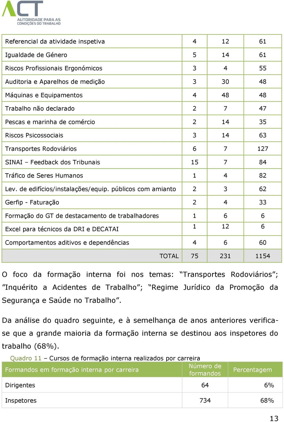 de edifícios/instalações/equip.