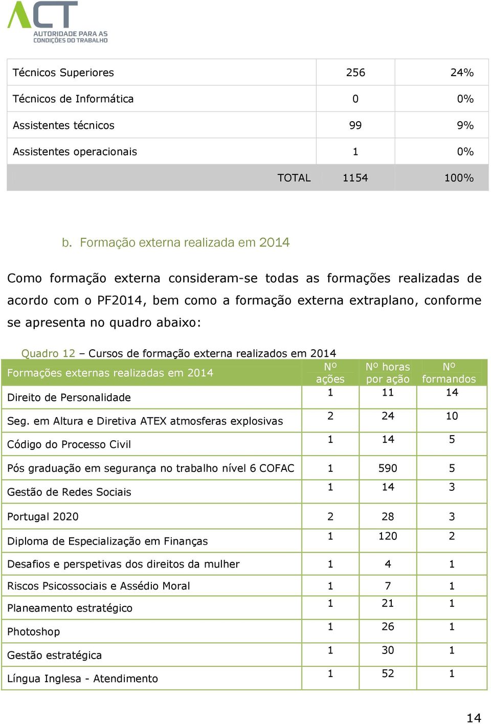 Quadro 12 Cursos de formação eterna realizados em 2014 Formações eternas realizadas em 2014 Nº Nº horas Nº ações por ação formandos Direito de Personalidade 1 11 14 Seg.