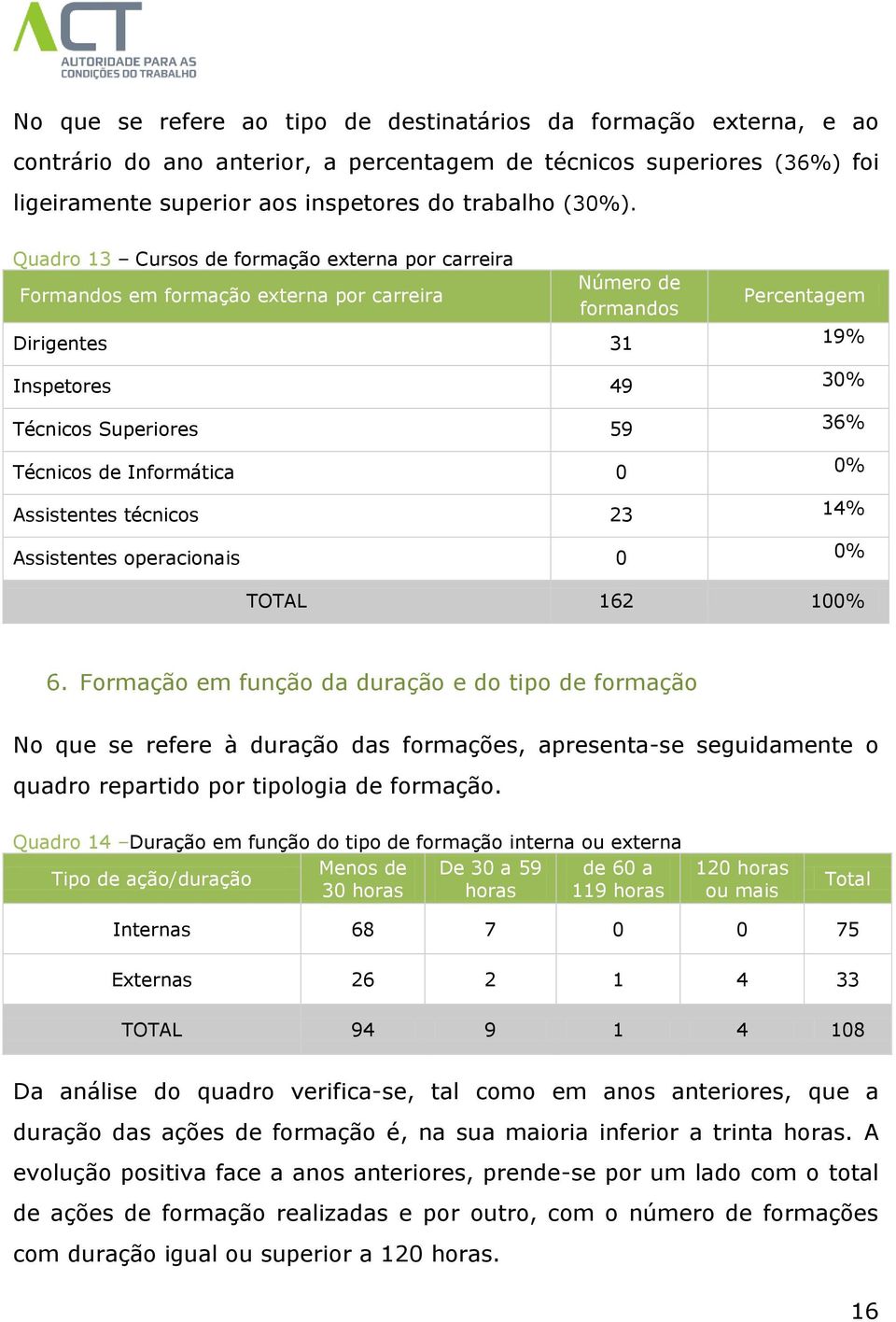 Informática 0 0% Assistentes técnicos 23 14% Assistentes operacionais 0 0% TOTAL 162 100% 6.