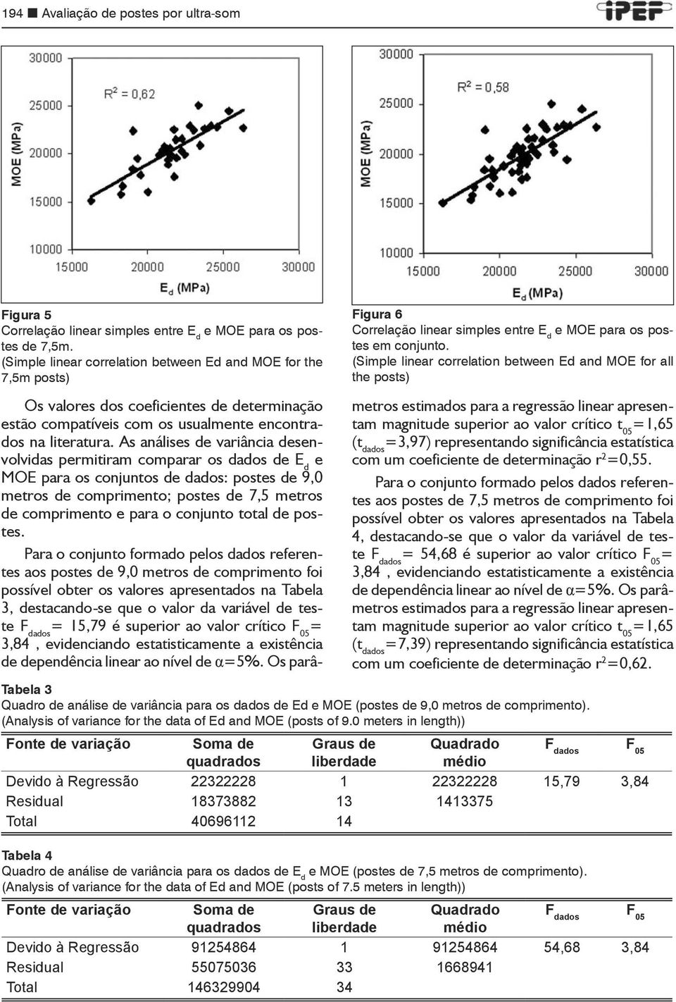 (Simple linear correlation between Ed and MOE for all the posts) Os valores dos coeficientes de determinação estão compatíveis com os usualmente encontrados na literatura.