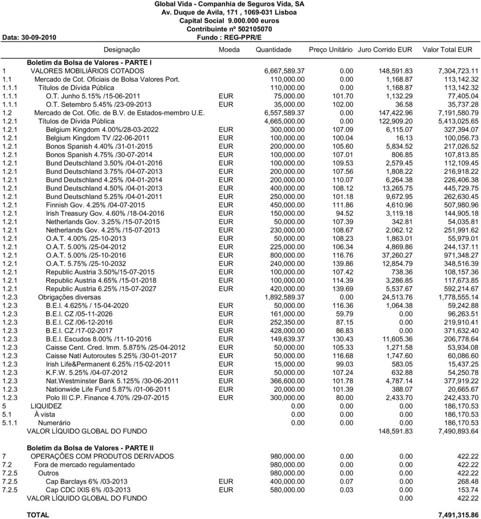 Ofic. de B.V. de Estados-membro U.E. 6,557,589.37 0.00 147,422.96 7,191,580.79 1.2.1 Títulos de Dívida Pública 4,665,000.00 0.00 122,909.20 5,413,025.65 1.2.1 Belgium Kingdom 4.