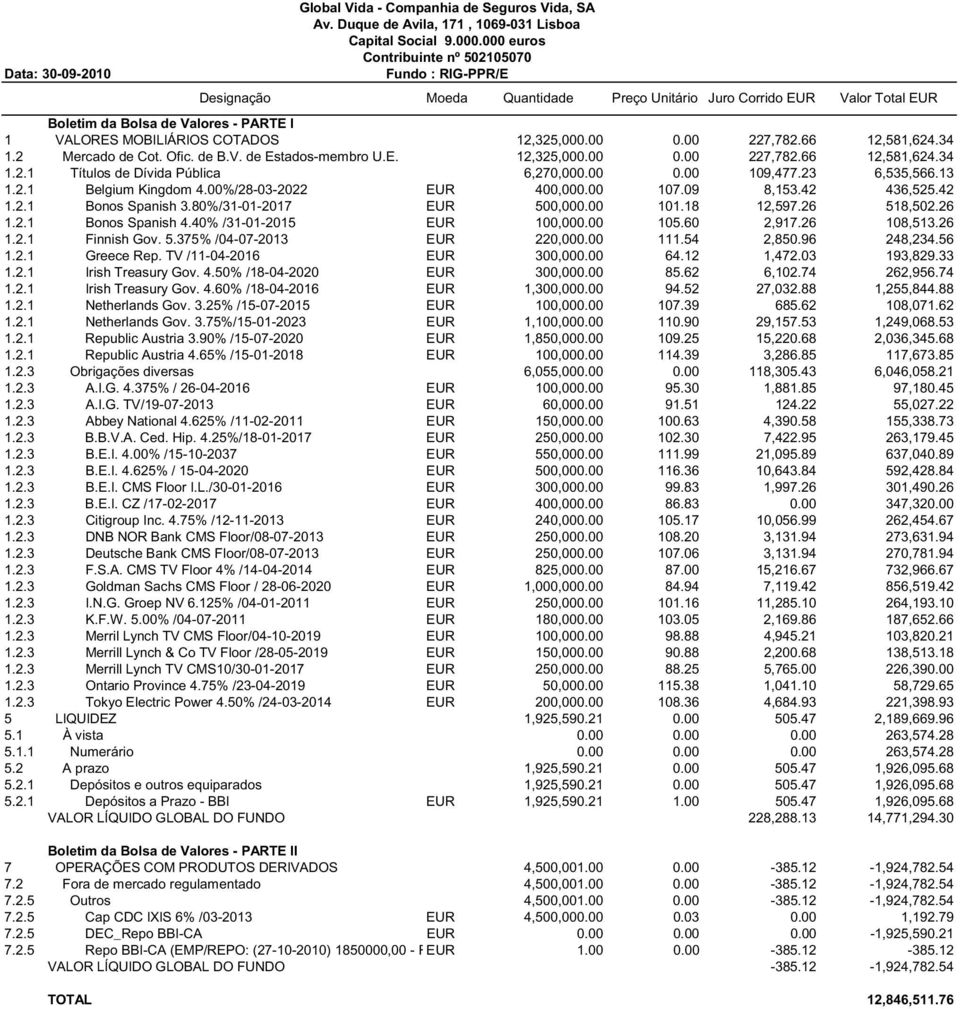 40% /31-01-2015 EUR 100,000.00 105.60 2,917.26 108,513.26 1.2.1 Finnish Gov. 5.375% /04-07-2013 EUR 220,000.00 111.54 2,850.96 248,234.56 1.2.1 Greece Rep. TV /11-04-2016 EUR 300,000.00 64.12 1,472.