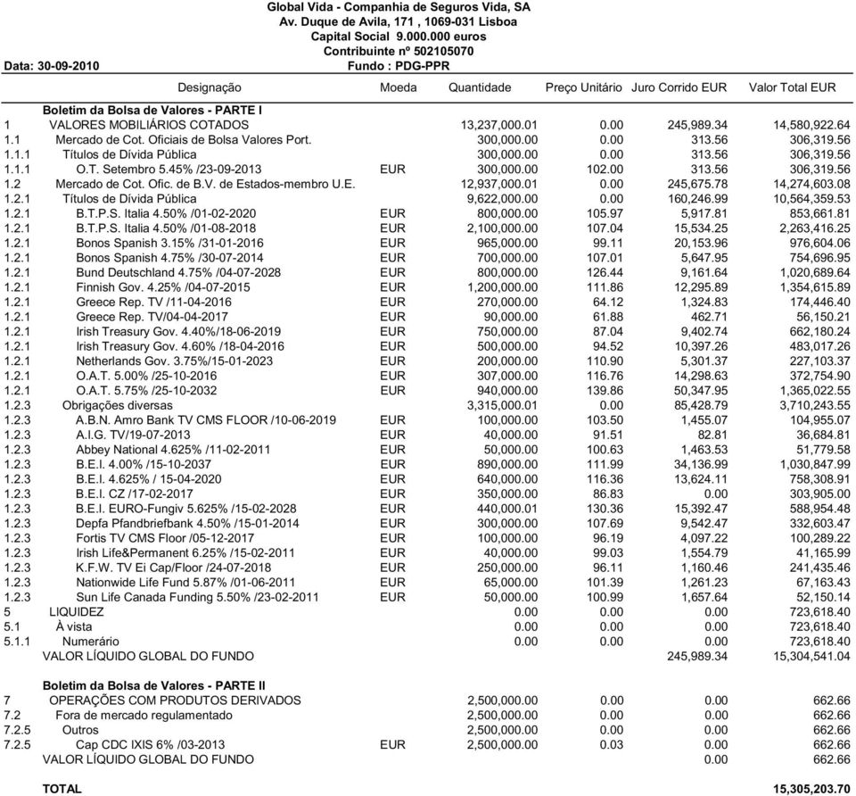 78 14,274,603.08 1.2.1 Títulos de Dívida Pública 9,622,000.00 0.00 160,246.99 10,564,359.53 1.2.1 B.T.P.S. Italia 4.50% /01-02-2020 EUR 800,000.00 105.97 5,917.81 853,661.81 1.2.1 B.T.P.S. Italia 4.50% /01-08-2018 EUR 2,100,000.