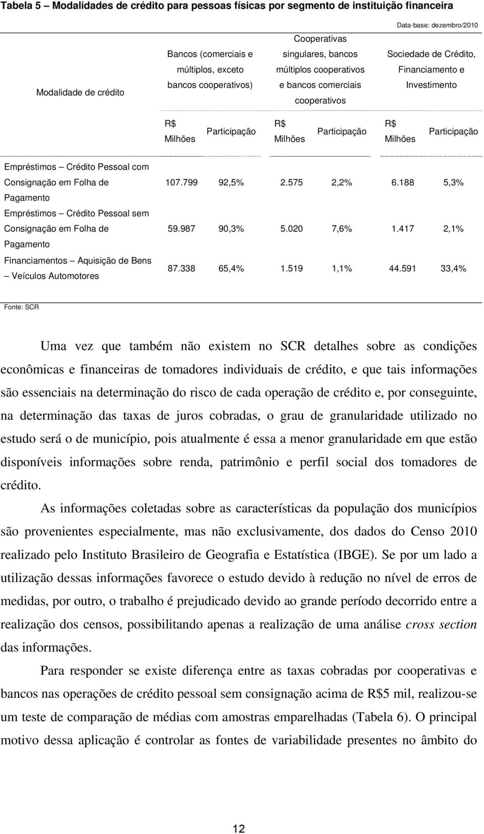 Milhões Participação Empréstimos Crédito Pessoal com Consignação em Folha de Pagamento Empréstimos Crédito Pessoal sem Consignação em Folha de Pagamento Financiamentos Aquisição de Bens Veículos