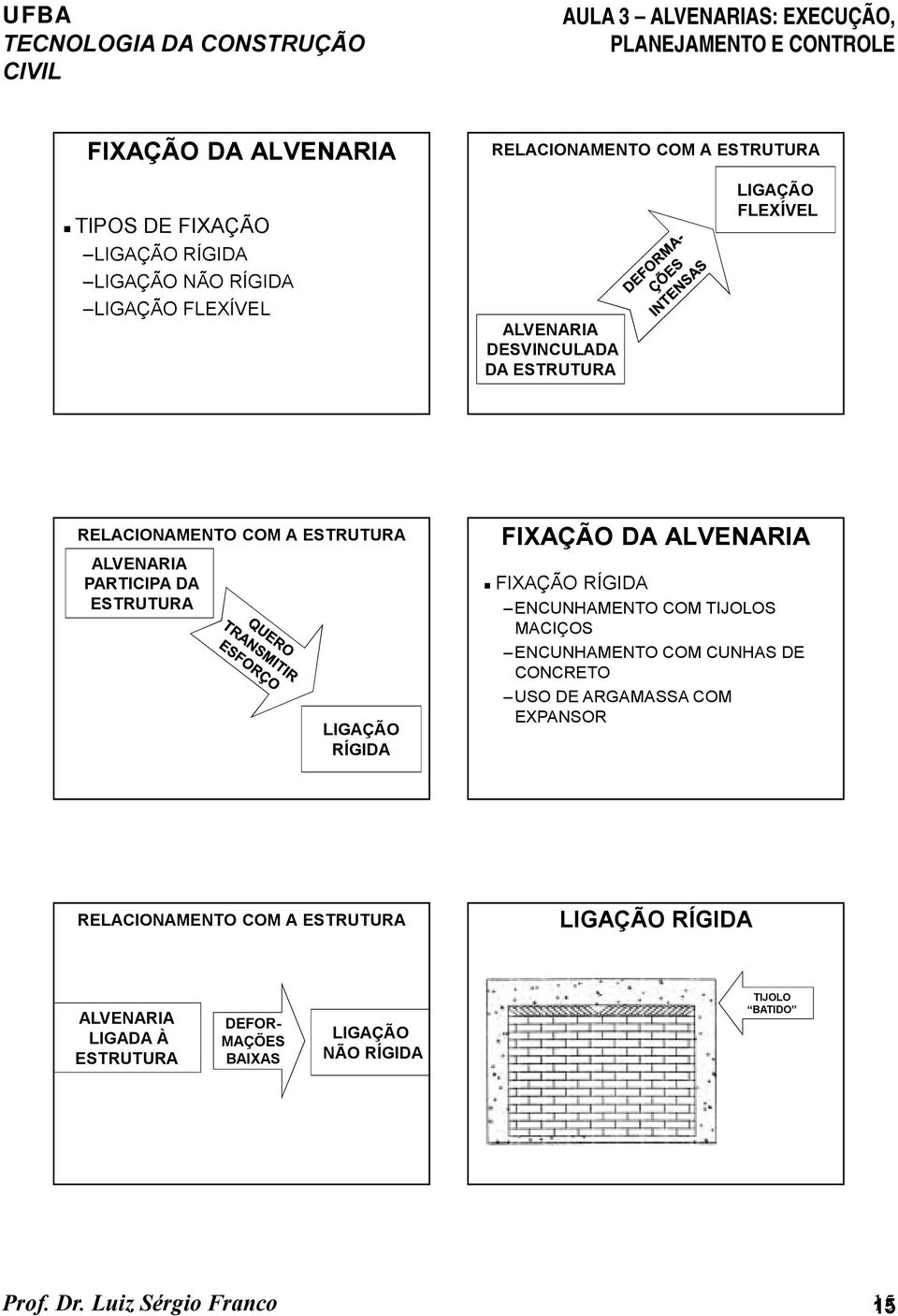 COM A ESTRUTURA ALVENARIA PARTICIPA DA ESTRUTURA LIGAÇÃO RÍGIDA FIXAÇÃO DA ALVENARIA!