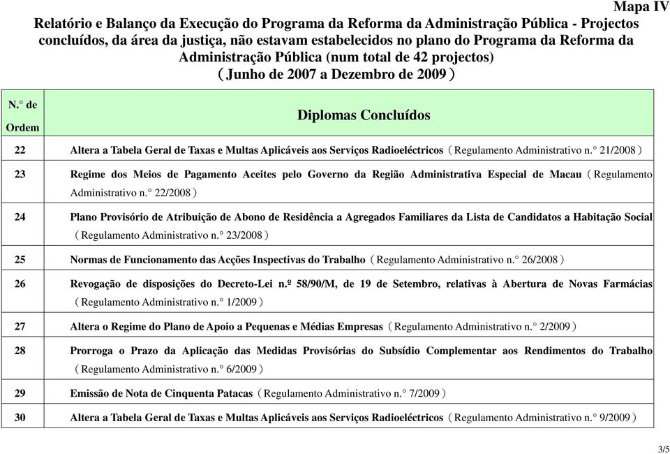 22/2008) 24 Plano Provisório de Atribuição de Abono de Residência a Agregados Familiares da Lista de Candidatos a Habitação Social (Regulamento Administrativo n.