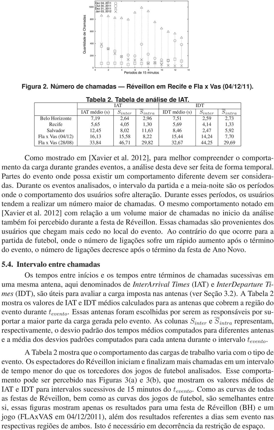 IAT IDT IAT médio (s) S inter S intra IDT médio (s) S inter S intra Belo Horizonte 7,19 2,64 2,96 7,51 2,59 2,73 Recife 5,65 4,05 1,30 5,69 4,14 1,33 Salvador 12,45 8,02 11,63 8,46 2,47 5,92 Fla x