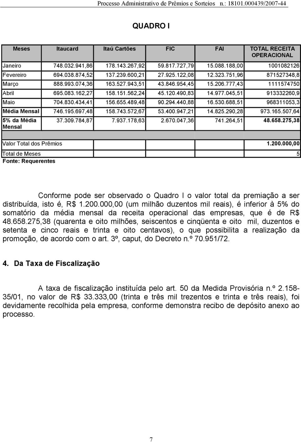 434,41 156.655.489,48 90.294.440,88 16.530.688,51 968311053,3 Média Mensal 746.195.697,48 158.743.572,67 53.400.947,21 14.825.290,28 973.165.507,64 5% da Média Mensal 37.309.784,87 7.937.178,63 2.670.