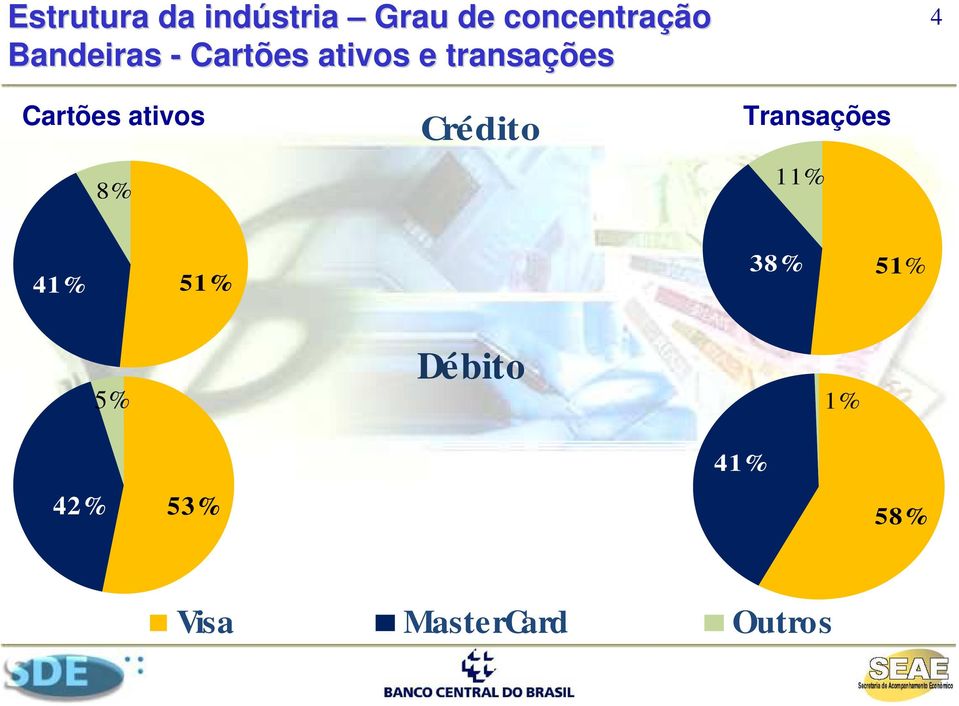 ativos Transaçõs Crédito 11% 8% 41% 51% 38% 51%