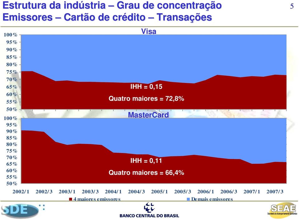 Quatro maiors = 72,8% MastrCard IHH = 0,11 Quatro maiors = 66,4% 2002/ 1 2002/ 3 2003/ 1 2003/ 3