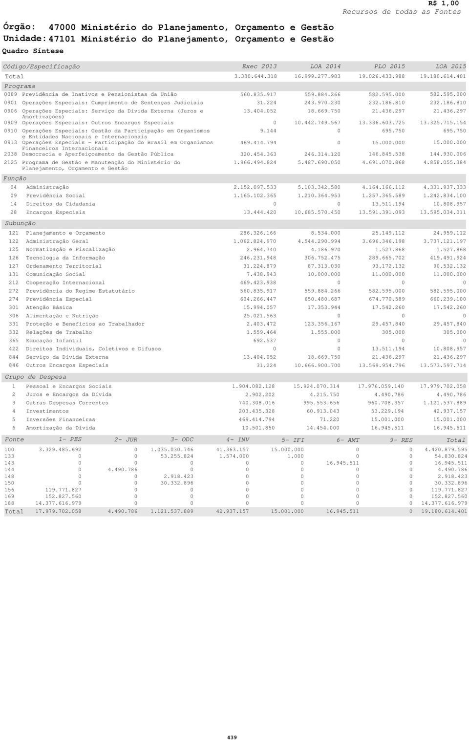 e Amortizações) : Outros Encargos Especiais : Gestão da Participação em Organismos e Entidades Nacionais e Internacionais - Participação do Brasil em Organismos inanceiros Internacionais Programa de