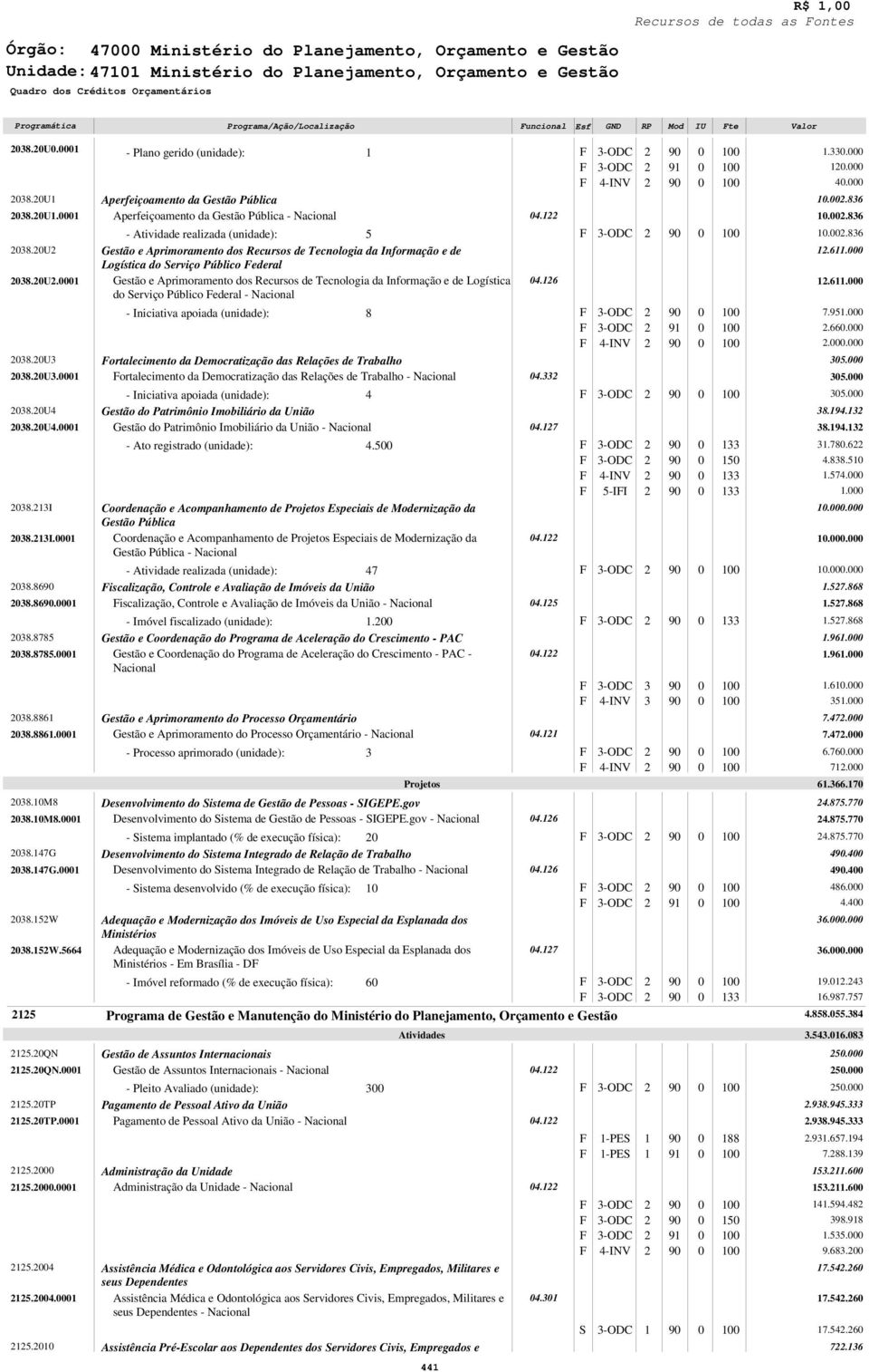 8.5W.5664 Aperfeiçoamento da Gestão Pública Aperfeiçoamento da Gestão Pública - Nacional - Atividade realizada (unidade): 5 Gestão e Aprimoramento dos Recursos de Tecnologia da Informação e de