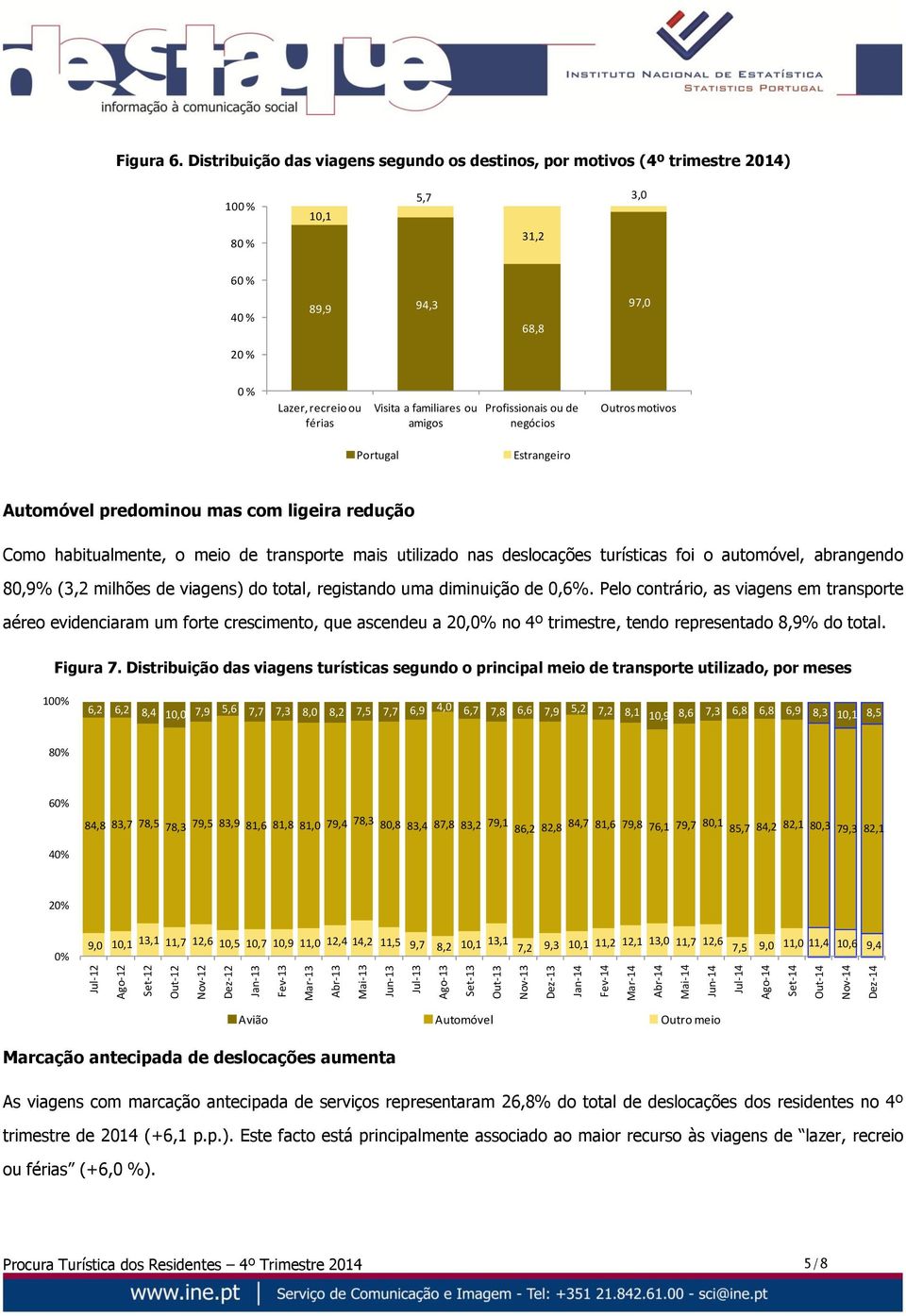 Distribuição das viagens segundo os destinos, por motivos (4º trimestre 2014) 100 % 80 % 10,1 5,7 31,2 3,0 60 % 40 % 89,9 94,3 68,8 97,0 20 % 0 % Lazer, recreio ou férias Visita a familiares ou