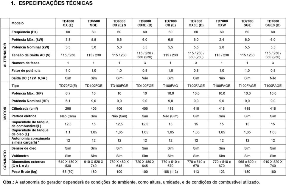 3 5,0 5,0 5,5 5,5 5,5 2,0 5,5 5,5 Tensão de Saída AC (V) 115 / 230 115 / 230 115 / 230 115 / 230 / 380 (230) 115 / 230 115 / 230 / 380 (230) 115 / 230 115 / 230 Numero de fases 1 1 1 3 1 3 1 1 3