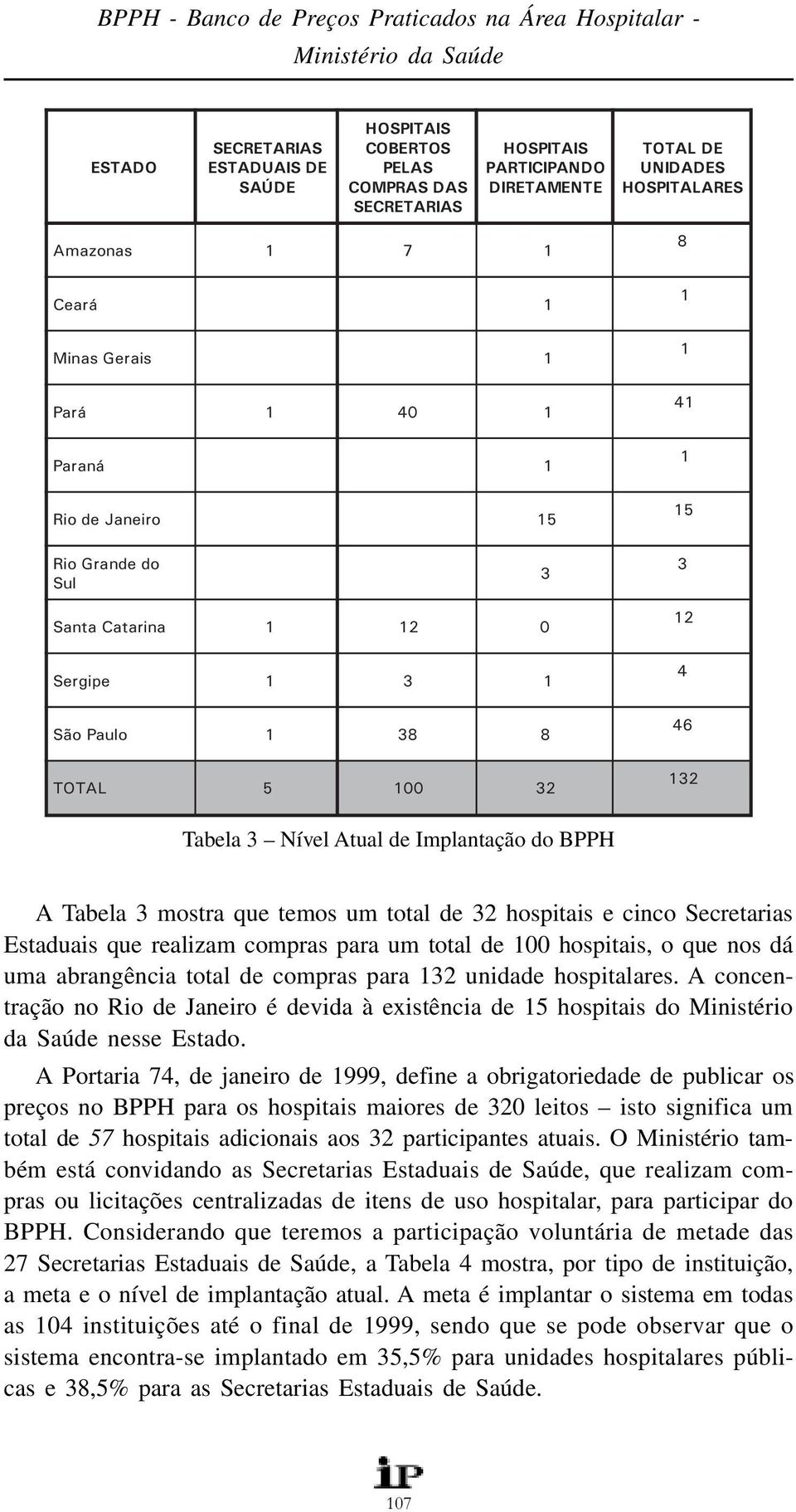 Nível Atual de Implantação do BPPH A Tabela 3 mostra que temos um total de 32 hospitais e cinco Secretarias Estaduais que realizam compras para um total de 00 hospitais, o que nos dá uma abrangência