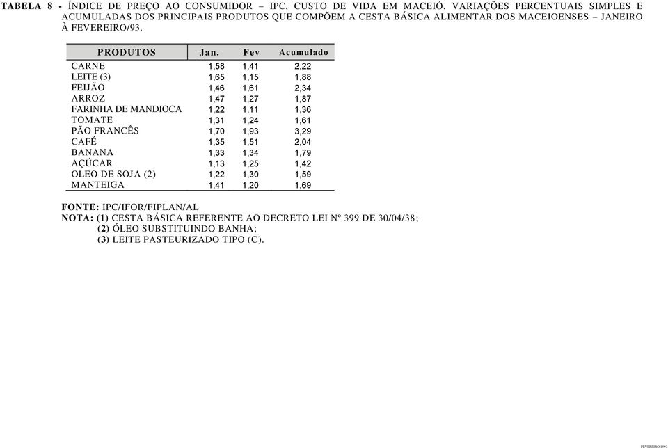 Fev Acumulado CARNE 1,58 1,41 2,22 LEITE (3) 1,65 1,15 1,88 FEIJÃO 1,46 1,61 2,34 ARROZ 1,47 1,27 1,87 FARINHA DE MANDIOCA 1,22 1,11 1,36 TOMATE 1,31 1,24 1,61 PÃO FRANCÊS