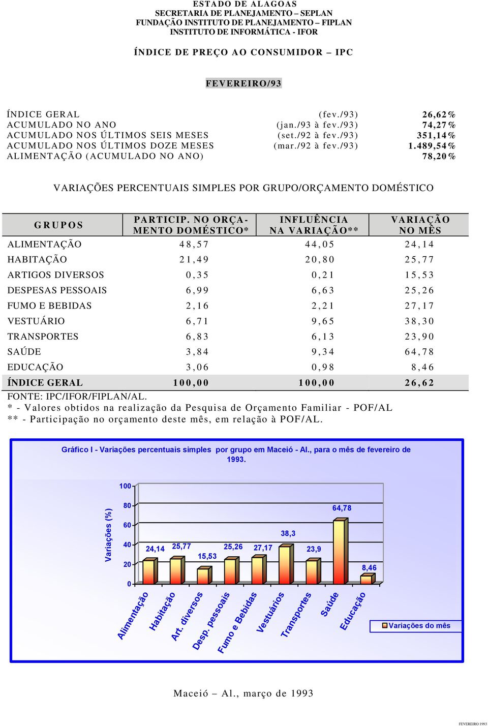 489,54% ALIMENTAÇÃO (ACUMULADO NO ANO) 78,20% VARIAÇÕES PERCENTUAIS SIMPLES POR GRUPO/ORÇAMENTO DOMÉSTICO G R U P O S PARTICIP.