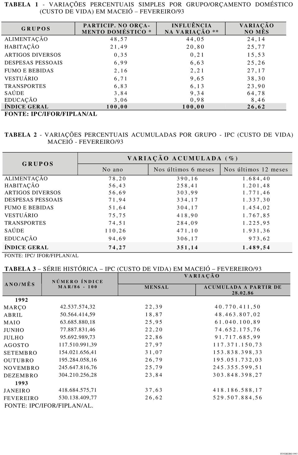 PESSOAIS 6, 9 9 6, 6 3 2 5, 2 6 FUMO E BEBIDAS 2, 1 6 2, 2 1 2 7, 1 7 VESTUÁRIO 6, 7 1 9, 6 5 3 8, 3 0 TRANSPORTES 6, 8 3 6, 1 3 2 3, 9 0 SAÚDE 3, 8 4 9, 3 4 6 4, 7 8 EDUCAÇÃO 3, 0 6 0, 9 8 8, 4 6