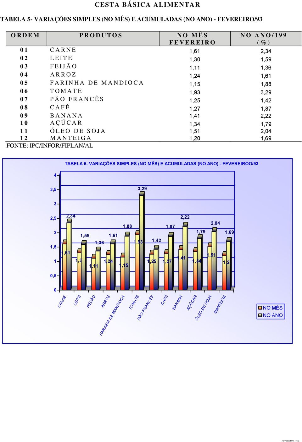 1,41 2,22 10 AÇÚCAR 1,34 1,79 11 Ó L E O D E S O J A 1,51 2,04 12 M A N T E I G A 1,20 1,69 FONTE: IPC/INFOR/FIPLAN/AL 4 TABELA 5- VARIAÇÕES SIMPLES (NO MÊS) E ACUMULADAS (NO ANO) - FEVEREIROO/93 3,5