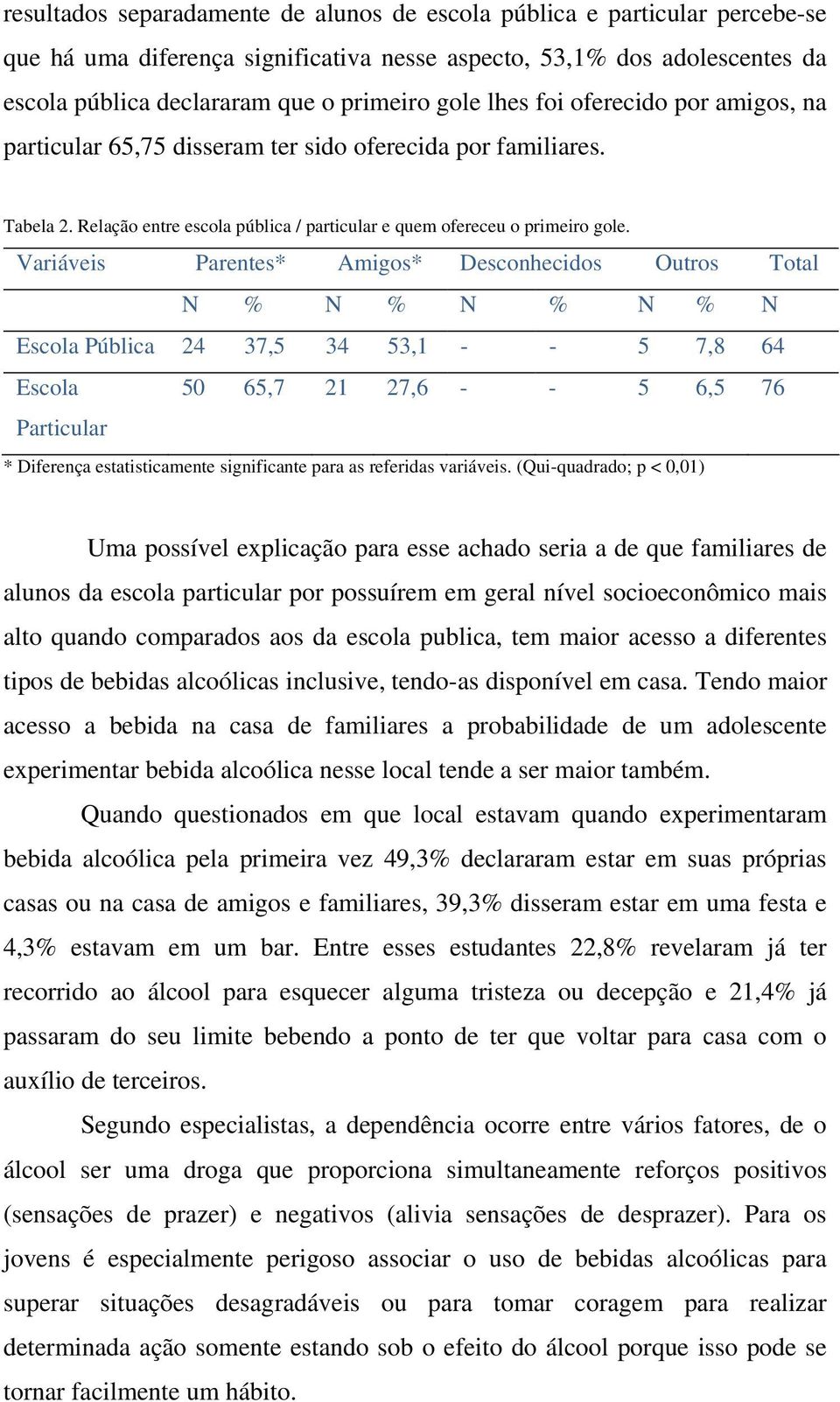 Variáveis Parentes* Amigos* Desconhecidos Outros Total N % N % N % N % N Escola Pública 24 37,5 34 53,1 - - 5 7,8 64 Escola Particular 50 65,7 21 27,6 - - 5 6,5 76 * Diferença estatisticamente