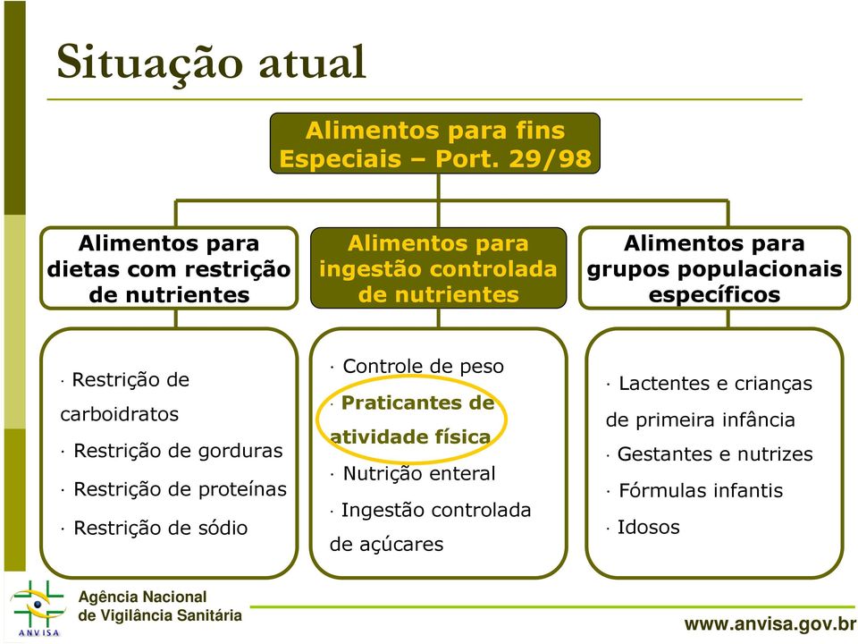 grupos populacionais específicos Restrição de carboidratos Restrição de gorduras Restrição de proteínas Restrição de