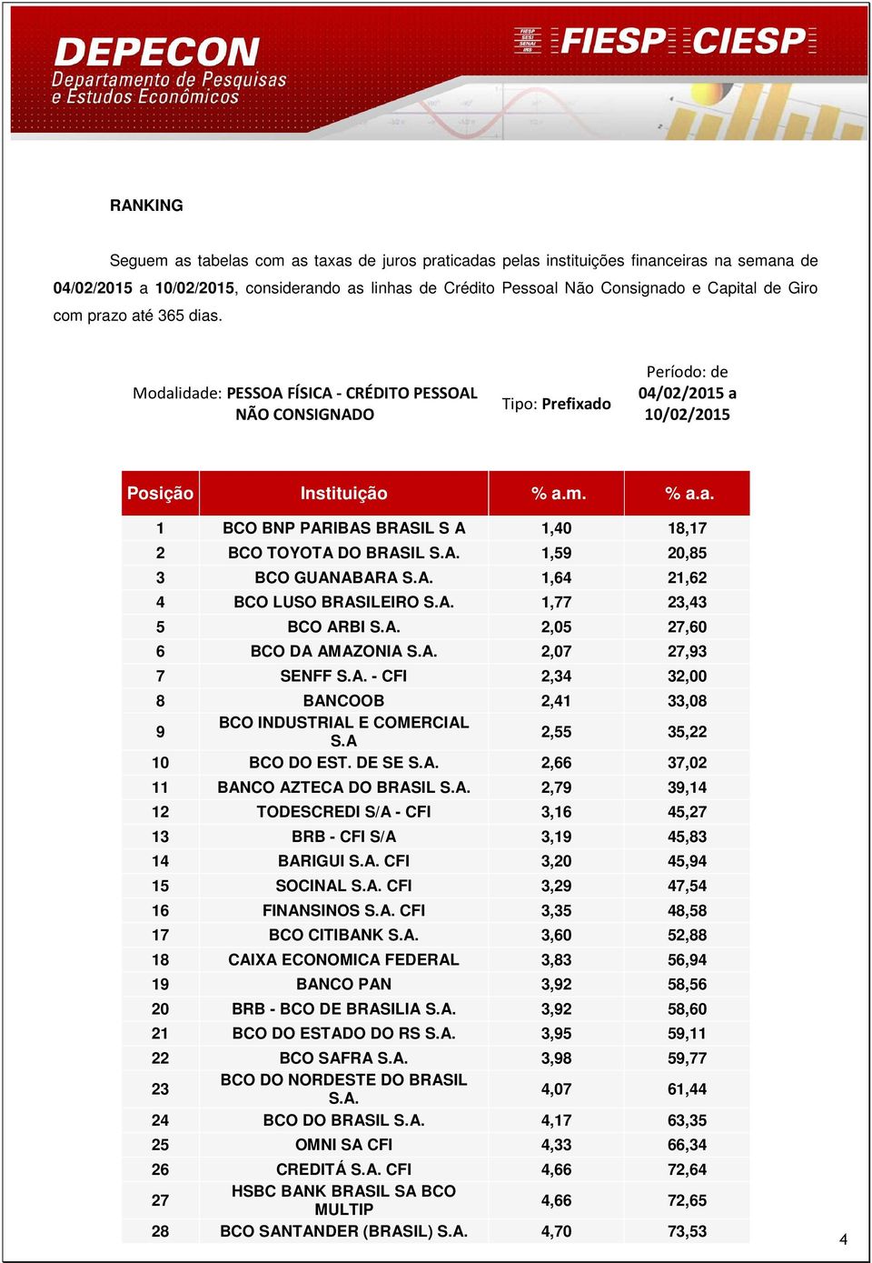 A. 1,59 20,85 3 BCO GUANABARA S.A. 1,64 21,62 4 BCO LUSO BRASILEIRO S.A. 1,77 23,43 5 BCO ARBI S.A. 2,05 27,60 6 BCO DA AMAZONIA S.A. 2,07 27,93 7 SENFF S.A. - CFI 2,34 32,00 8 BANCOOB 2,41 33,08 9 BCO INDUSTRIAL E COMERCIAL S.