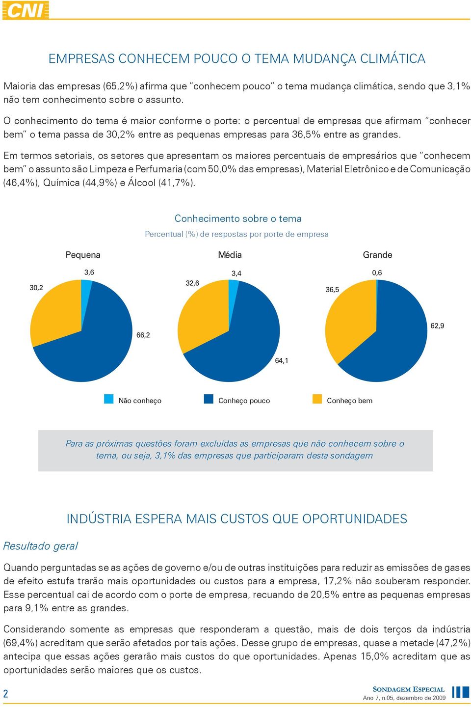 Em termos setoriais, os setores que apresentam os maiores percentuais de empresários que conhecem bem o assunto são Limpeza e Perfumaria (com 50,0% das empresas), Material Eletrônico e de Comunicação